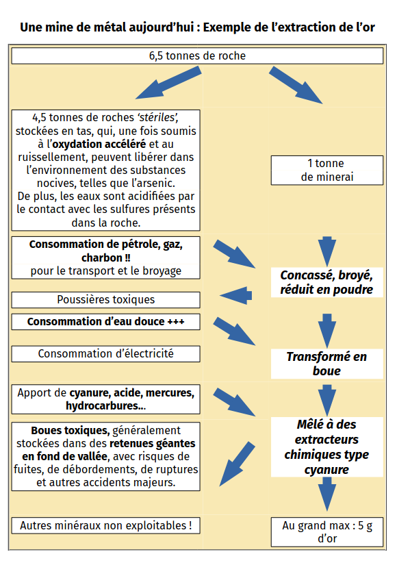 Extraction d'or : impacts